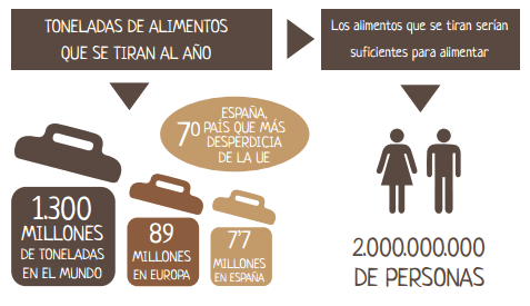 Producción Mundial de alimentos desperdiciados